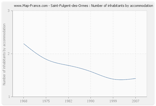 Saint-Fulgent-des-Ormes : Number of inhabitants by accommodation