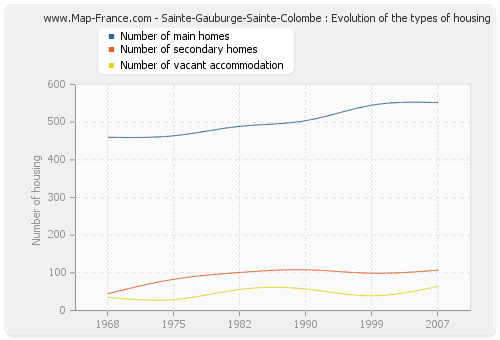 Sainte-Gauburge-Sainte-Colombe : Evolution of the types of housing