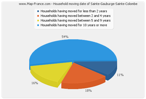 Household moving date of Sainte-Gauburge-Sainte-Colombe