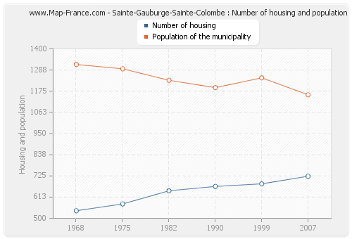 Sainte-Gauburge-Sainte-Colombe : Number of housing and population