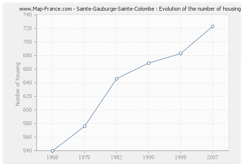 Sainte-Gauburge-Sainte-Colombe : Evolution of the number of housing