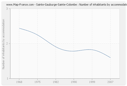 Sainte-Gauburge-Sainte-Colombe : Number of inhabitants by accommodation