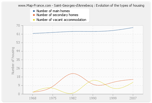 Saint-Georges-d'Annebecq : Evolution of the types of housing