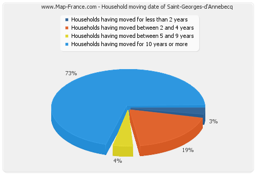 Household moving date of Saint-Georges-d'Annebecq