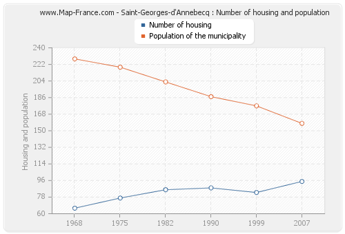 Saint-Georges-d'Annebecq : Number of housing and population