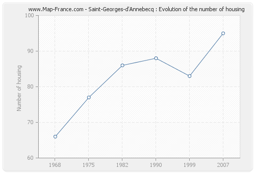Saint-Georges-d'Annebecq : Evolution of the number of housing