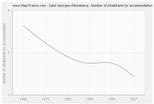 Saint-Georges-d'Annebecq : Number of inhabitants by accommodation