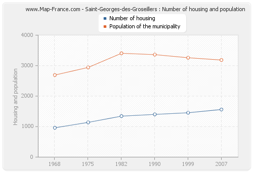 Saint-Georges-des-Groseillers : Number of housing and population