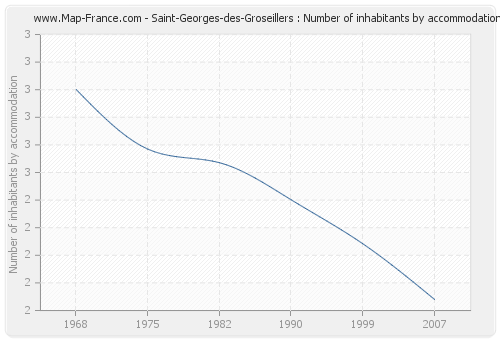 Saint-Georges-des-Groseillers : Number of inhabitants by accommodation