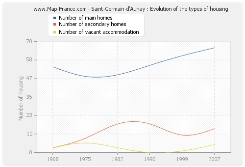 Saint-Germain-d'Aunay : Evolution of the types of housing