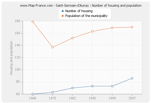 Saint-Germain-d'Aunay : Number of housing and population