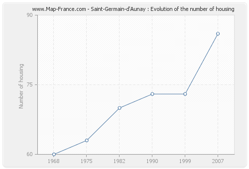 Saint-Germain-d'Aunay : Evolution of the number of housing