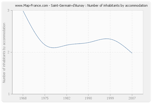 Saint-Germain-d'Aunay : Number of inhabitants by accommodation