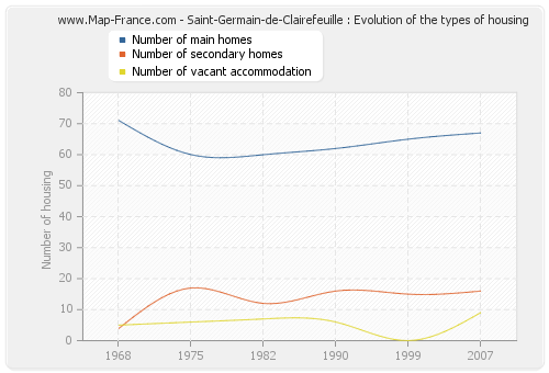 Saint-Germain-de-Clairefeuille : Evolution of the types of housing