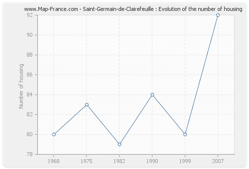 Saint-Germain-de-Clairefeuille : Evolution of the number of housing