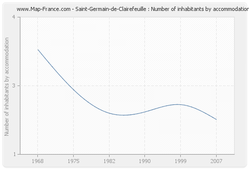 Saint-Germain-de-Clairefeuille : Number of inhabitants by accommodation