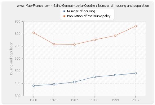 Saint-Germain-de-la-Coudre : Number of housing and population