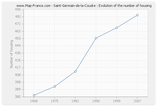 Saint-Germain-de-la-Coudre : Evolution of the number of housing