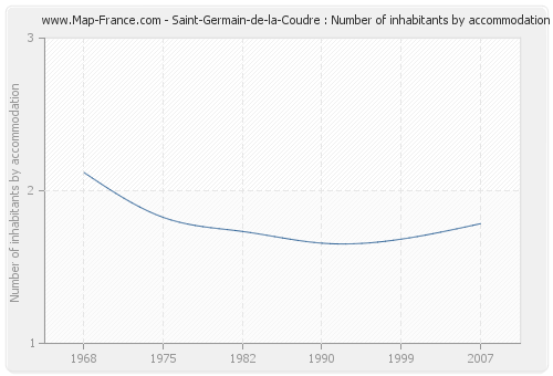 Saint-Germain-de-la-Coudre : Number of inhabitants by accommodation