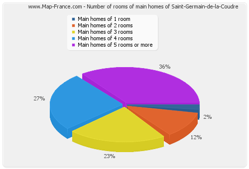 Number of rooms of main homes of Saint-Germain-de-la-Coudre