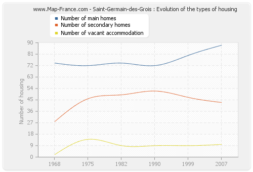Saint-Germain-des-Grois : Evolution of the types of housing