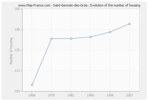 Saint-Germain-des-Grois : Evolution of the number of housing