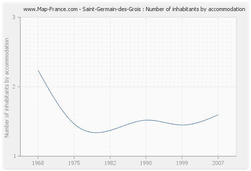 Saint-Germain-des-Grois : Number of inhabitants by accommodation