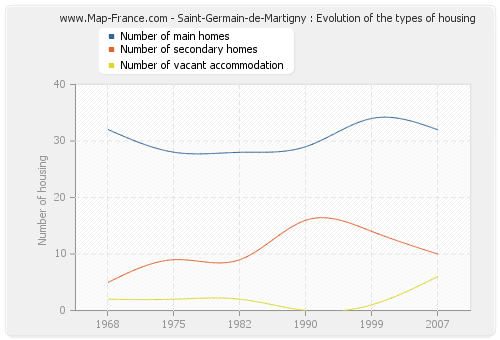 Saint-Germain-de-Martigny : Evolution of the types of housing
