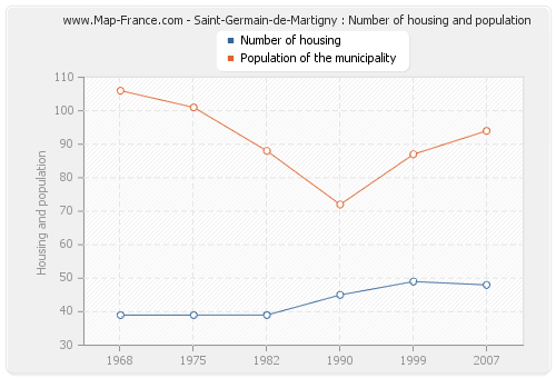 Saint-Germain-de-Martigny : Number of housing and population