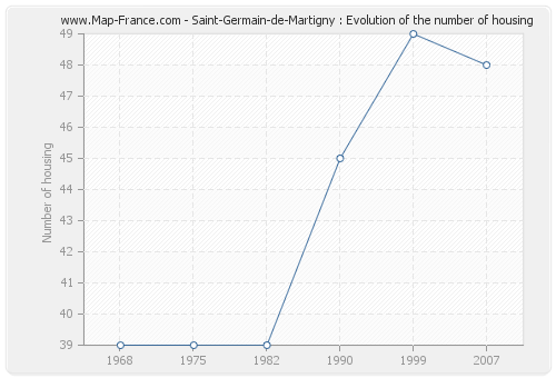 Saint-Germain-de-Martigny : Evolution of the number of housing