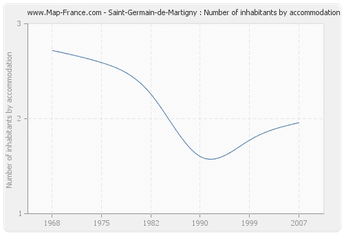Saint-Germain-de-Martigny : Number of inhabitants by accommodation