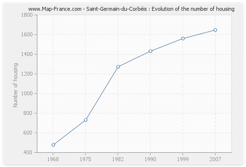 Saint-Germain-du-Corbéis : Evolution of the number of housing