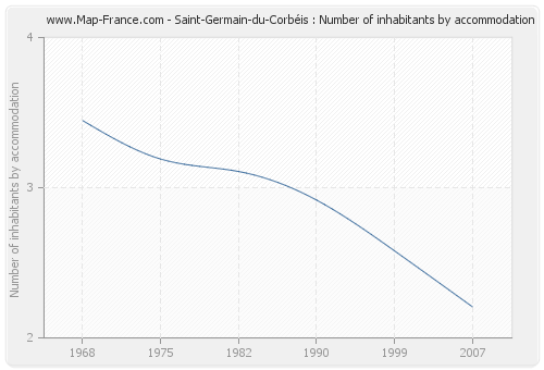 Saint-Germain-du-Corbéis : Number of inhabitants by accommodation