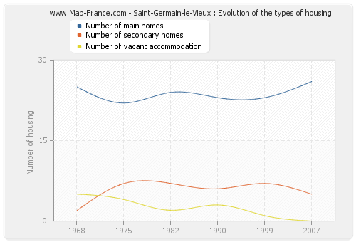 Saint-Germain-le-Vieux : Evolution of the types of housing