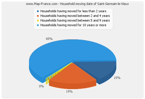 Household moving date of Saint-Germain-le-Vieux