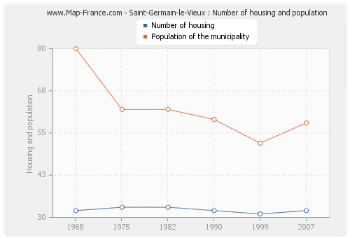 Saint-Germain-le-Vieux : Number of housing and population