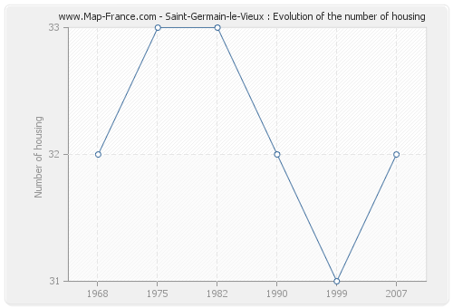 Saint-Germain-le-Vieux : Evolution of the number of housing