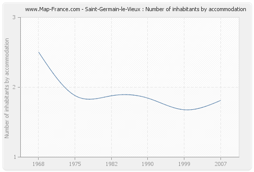 Saint-Germain-le-Vieux : Number of inhabitants by accommodation