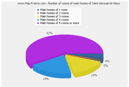 Number of rooms of main homes of Saint-Germain-le-Vieux