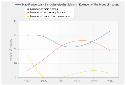 Saint-Gervais-des-Sablons : Evolution of the types of housing