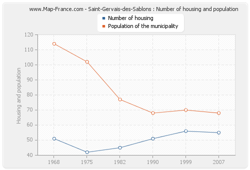 Saint-Gervais-des-Sablons : Number of housing and population