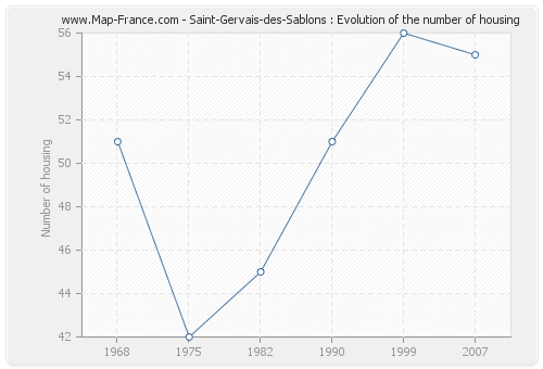 Saint-Gervais-des-Sablons : Evolution of the number of housing