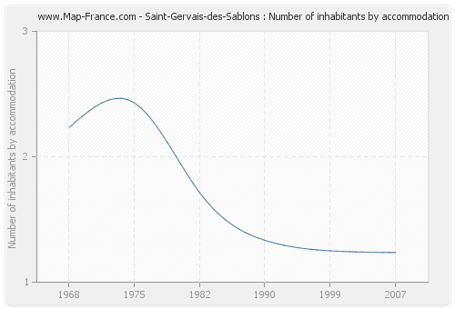 Saint-Gervais-des-Sablons : Number of inhabitants by accommodation