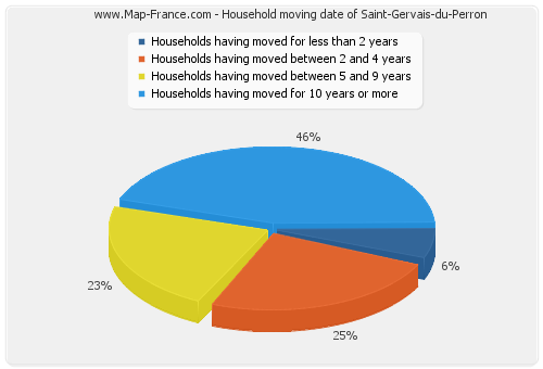 Household moving date of Saint-Gervais-du-Perron