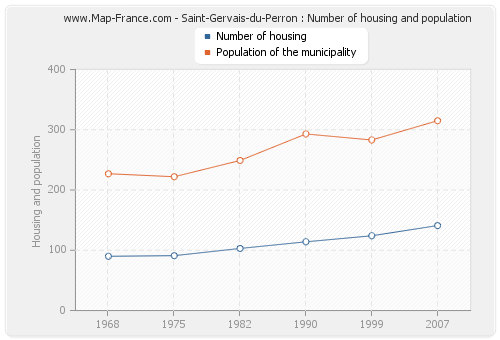 Saint-Gervais-du-Perron : Number of housing and population