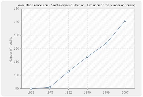 Saint-Gervais-du-Perron : Evolution of the number of housing