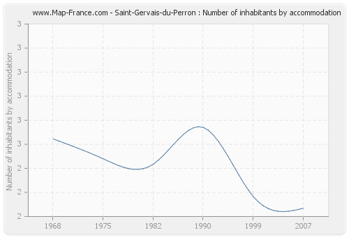 Saint-Gervais-du-Perron : Number of inhabitants by accommodation