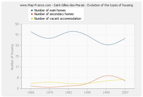 Saint-Gilles-des-Marais : Evolution of the types of housing