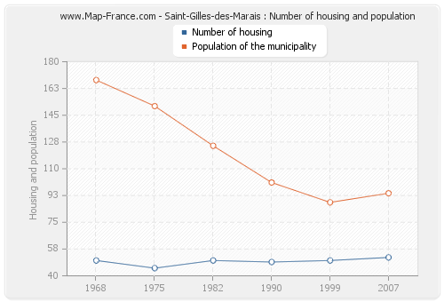Saint-Gilles-des-Marais : Number of housing and population