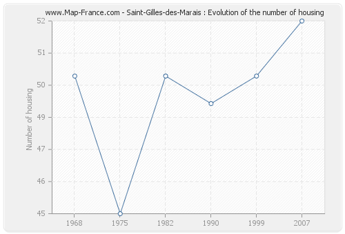 Saint-Gilles-des-Marais : Evolution of the number of housing